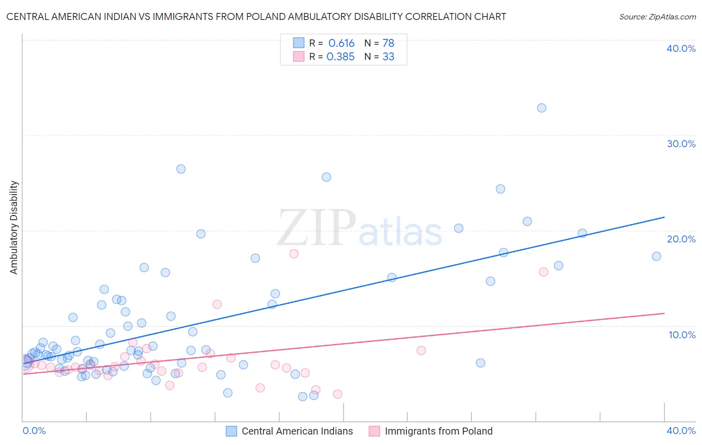 Central American Indian vs Immigrants from Poland Ambulatory Disability