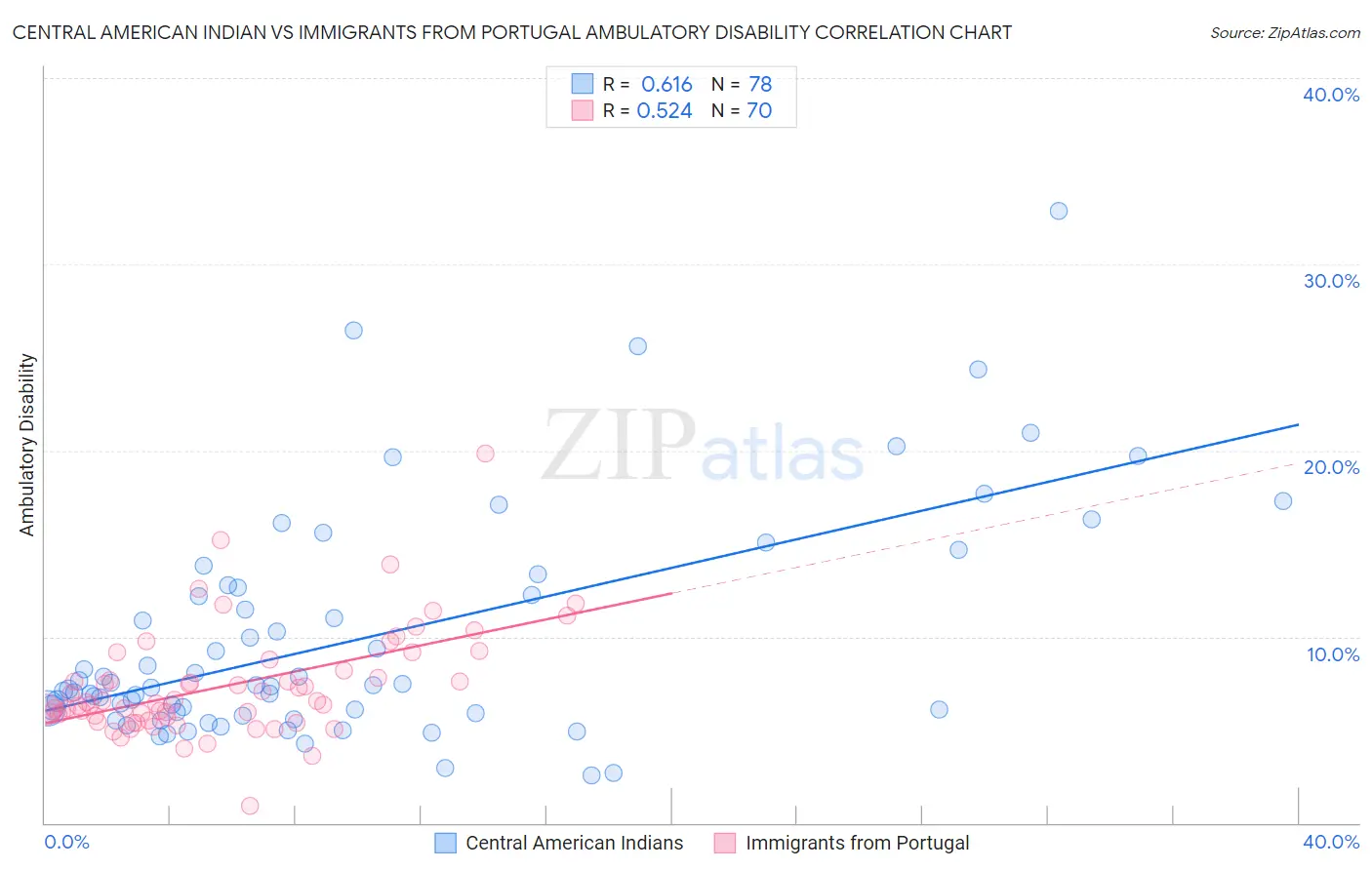 Central American Indian vs Immigrants from Portugal Ambulatory Disability