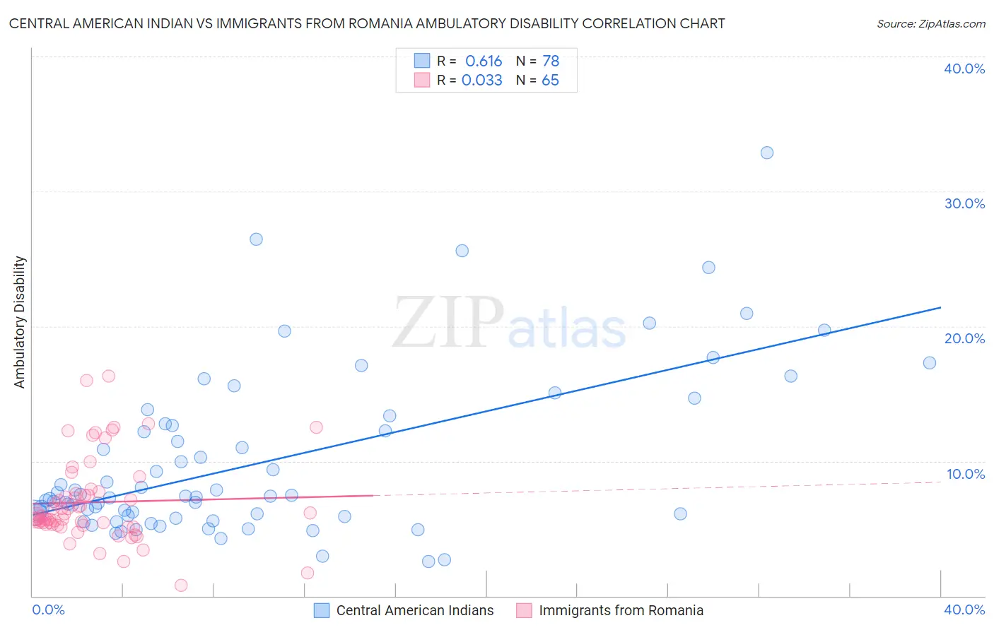 Central American Indian vs Immigrants from Romania Ambulatory Disability