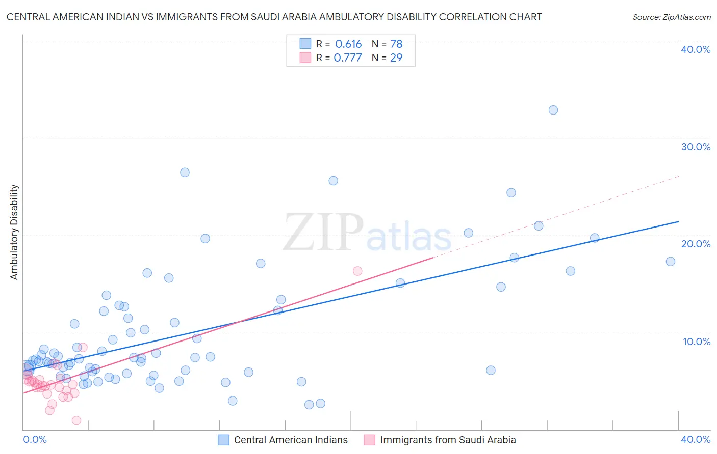 Central American Indian vs Immigrants from Saudi Arabia Ambulatory Disability