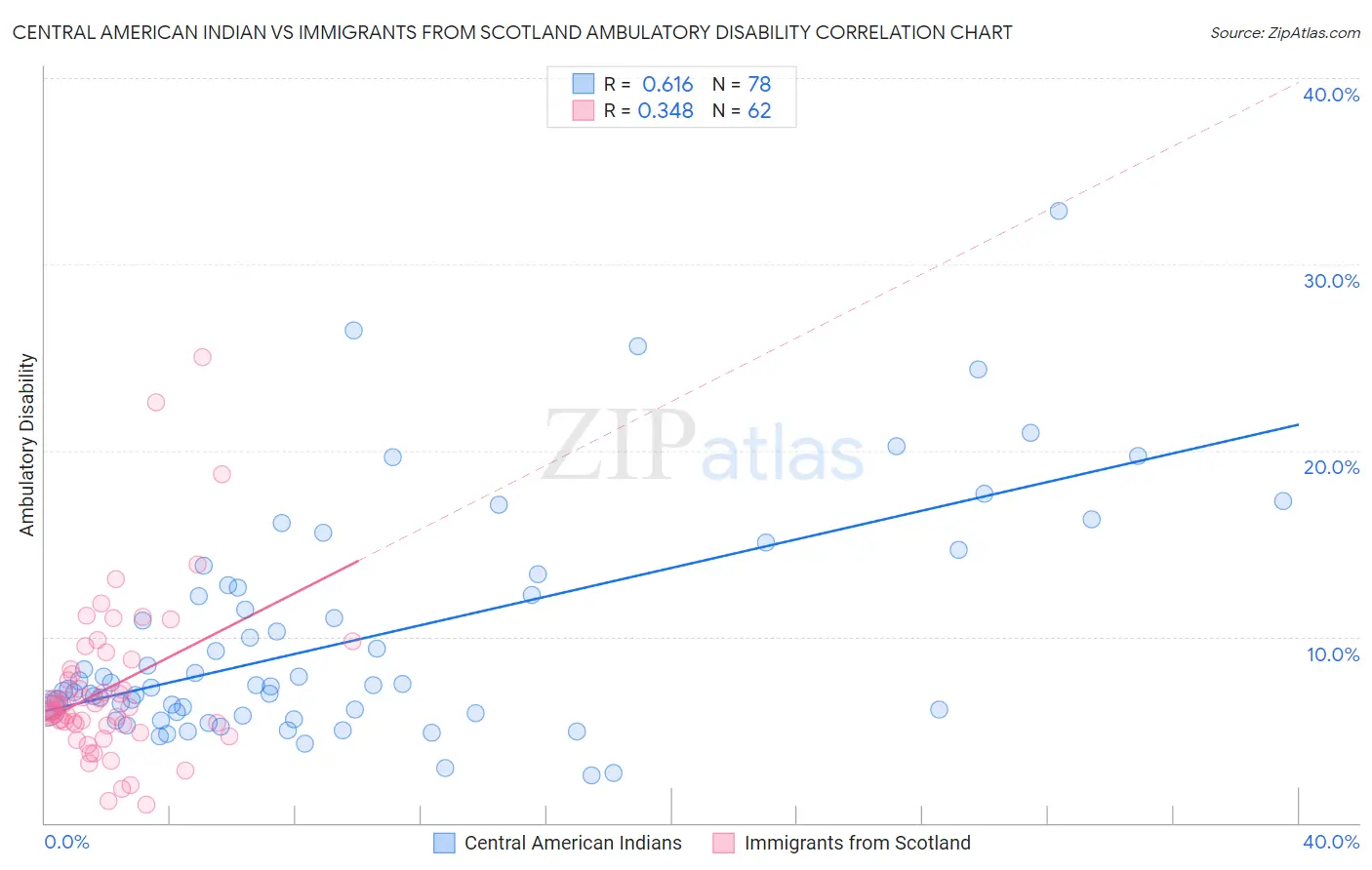 Central American Indian vs Immigrants from Scotland Ambulatory Disability
