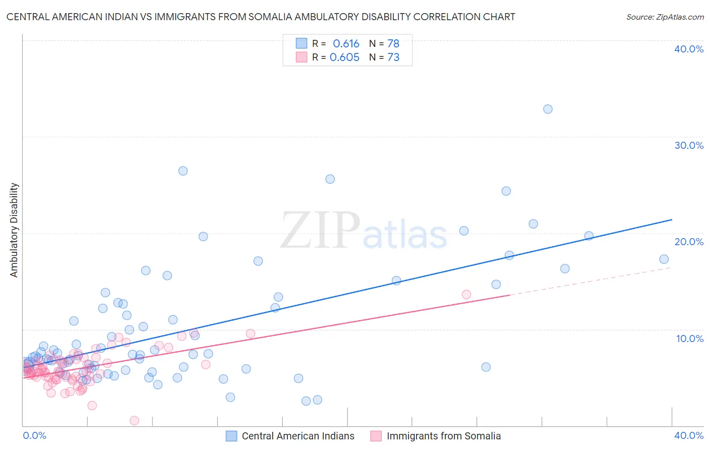 Central American Indian vs Immigrants from Somalia Ambulatory Disability