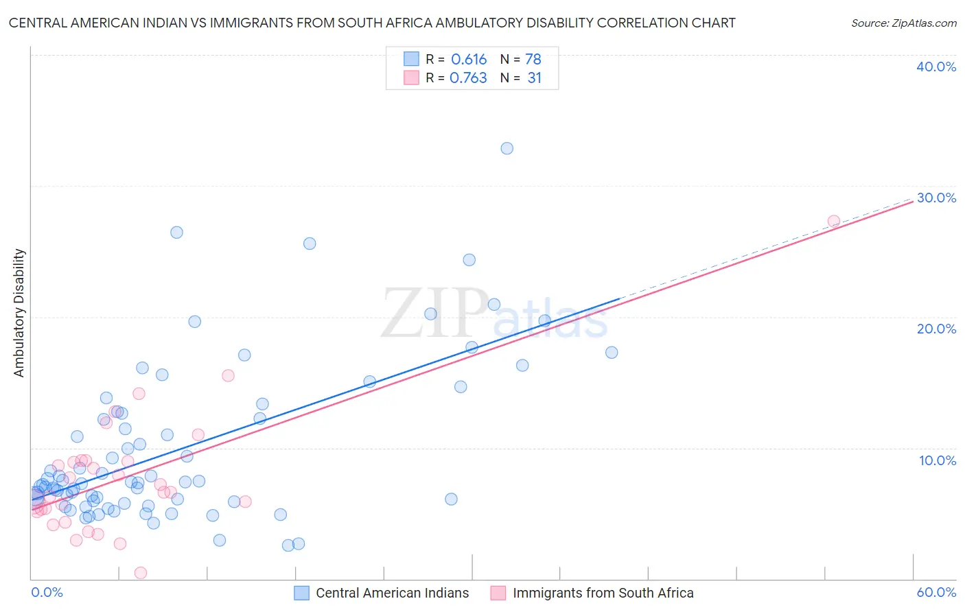 Central American Indian vs Immigrants from South Africa Ambulatory Disability