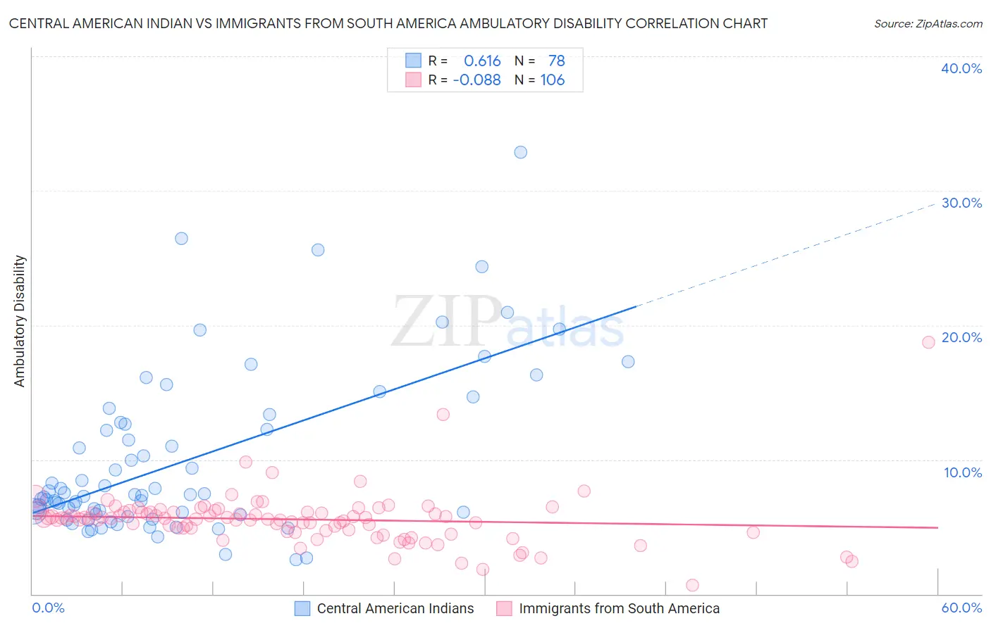 Central American Indian vs Immigrants from South America Ambulatory Disability