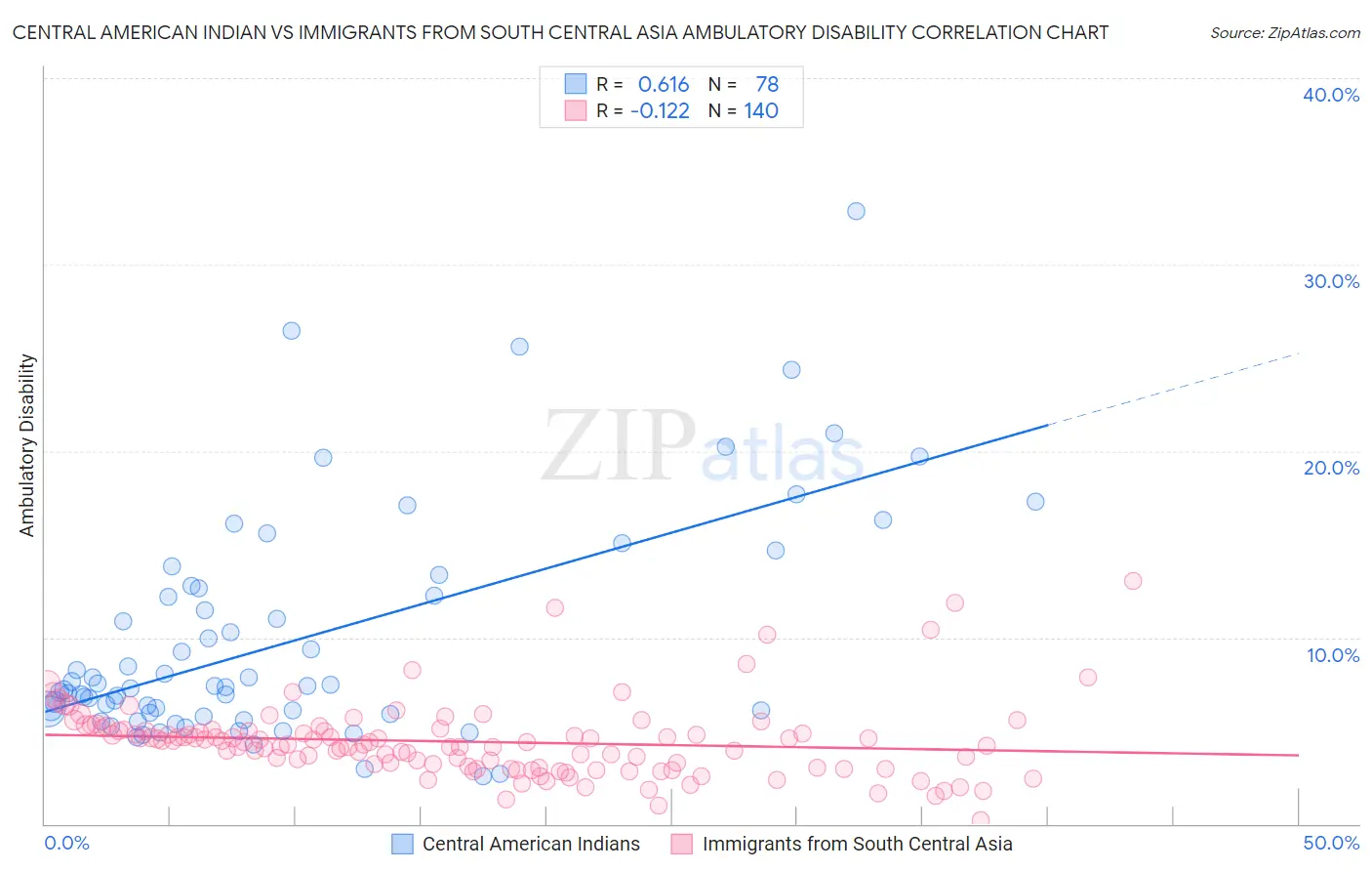 Central American Indian vs Immigrants from South Central Asia Ambulatory Disability