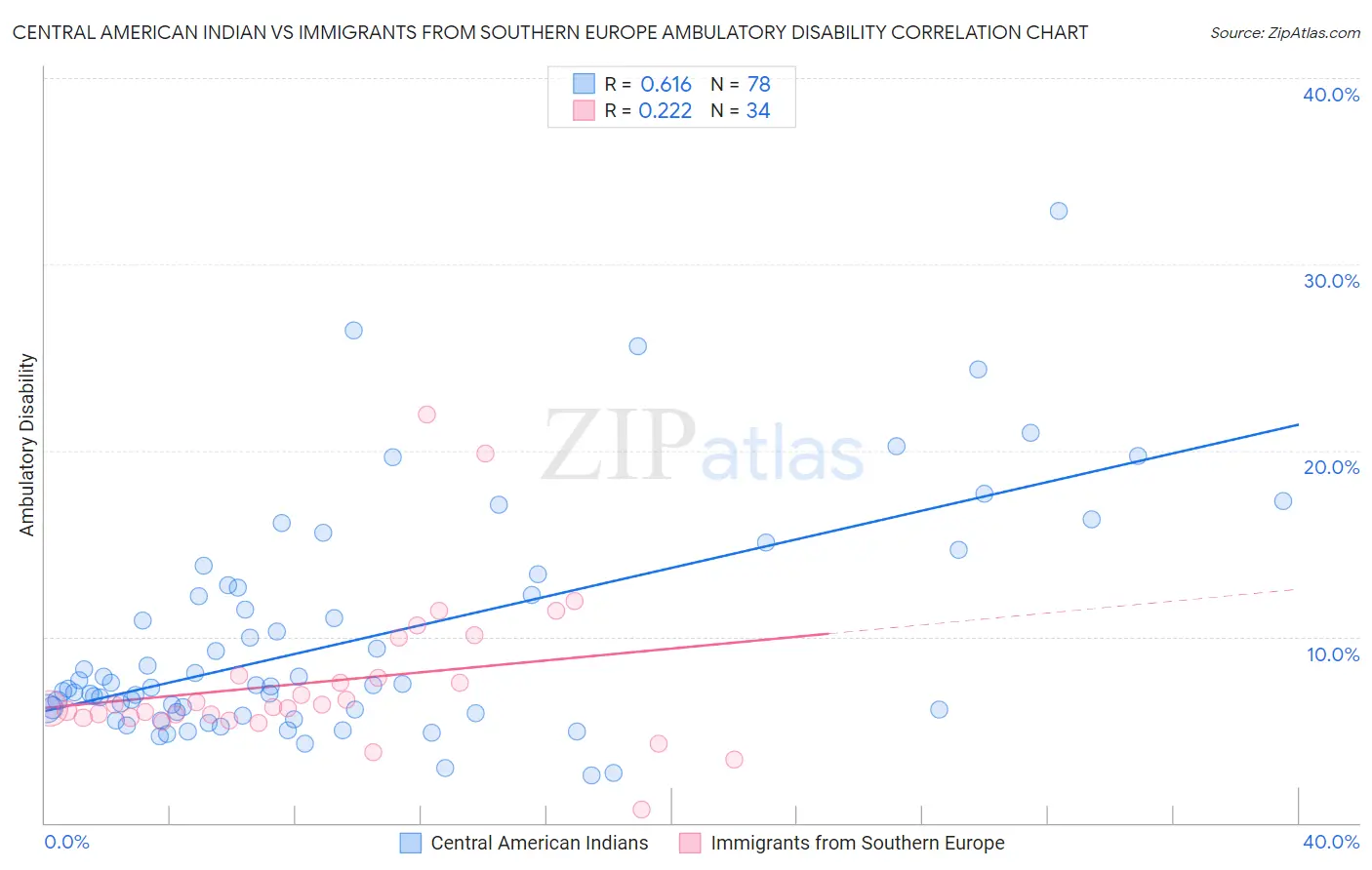 Central American Indian vs Immigrants from Southern Europe Ambulatory Disability