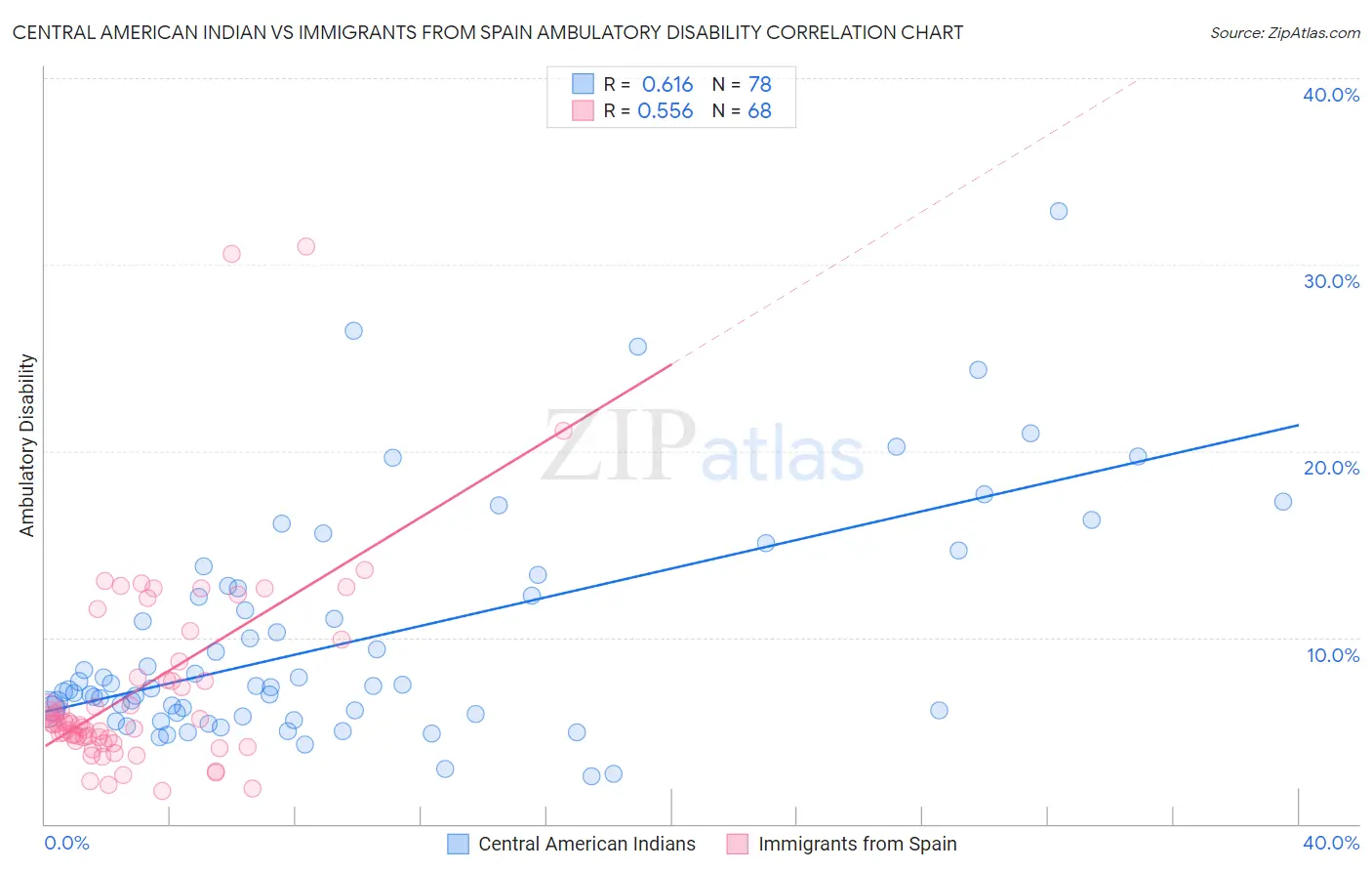 Central American Indian vs Immigrants from Spain Ambulatory Disability