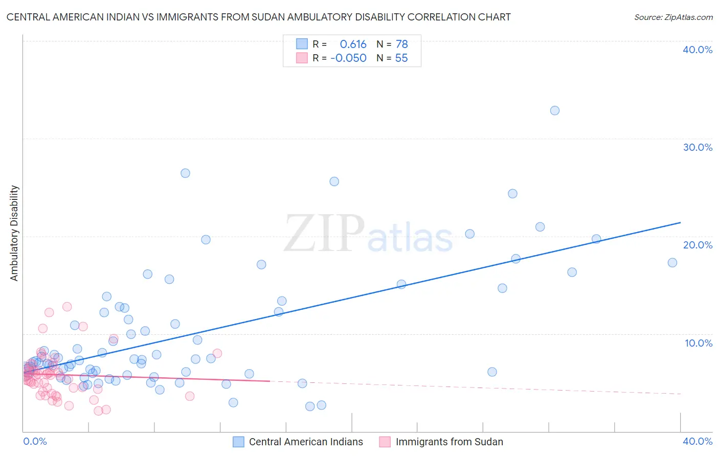 Central American Indian vs Immigrants from Sudan Ambulatory Disability