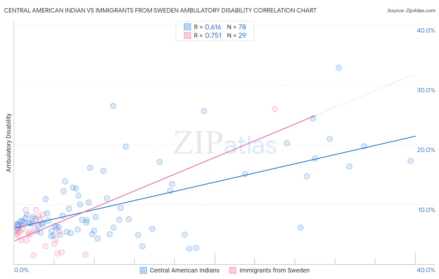 Central American Indian vs Immigrants from Sweden Ambulatory Disability