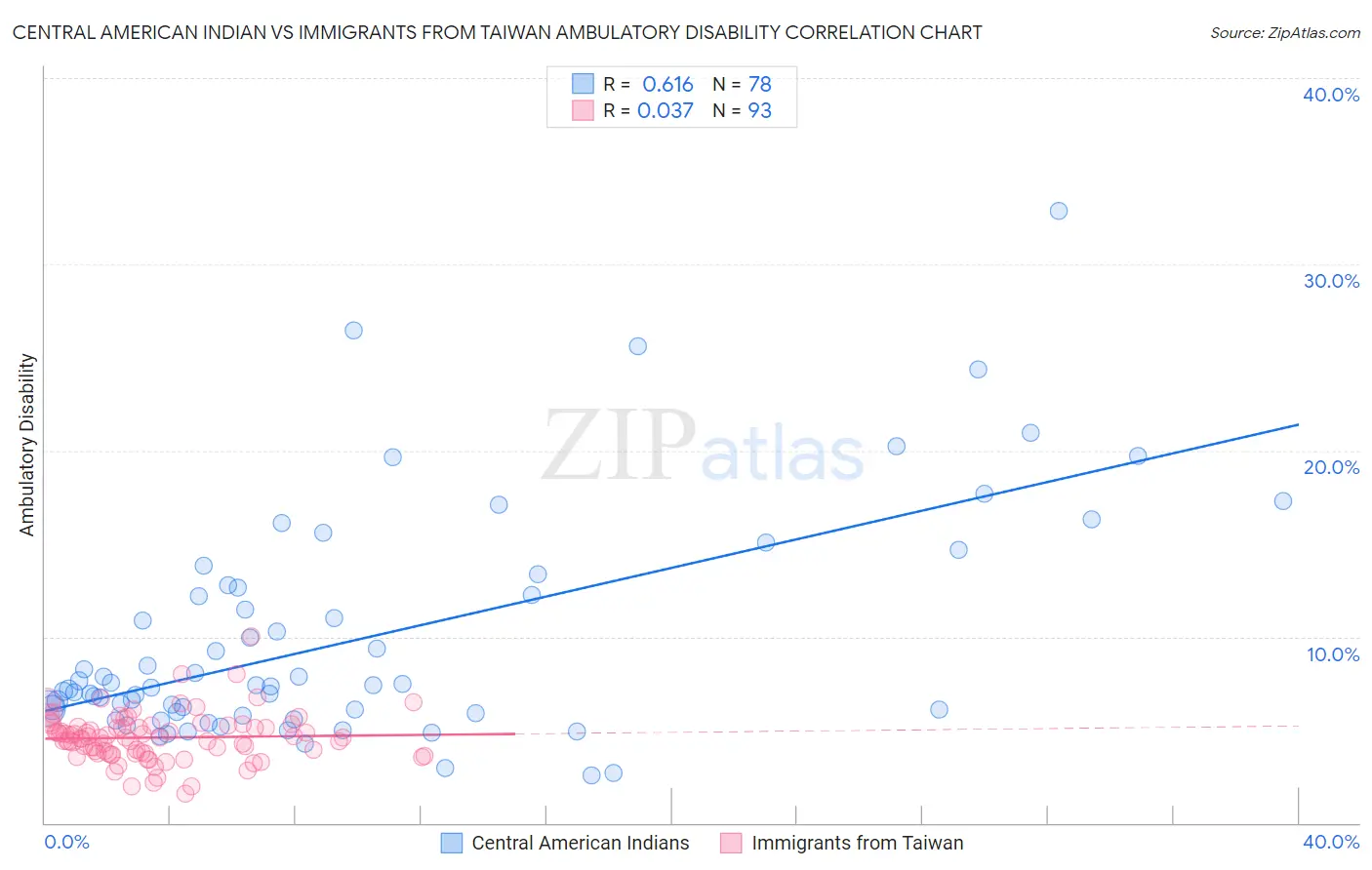 Central American Indian vs Immigrants from Taiwan Ambulatory Disability