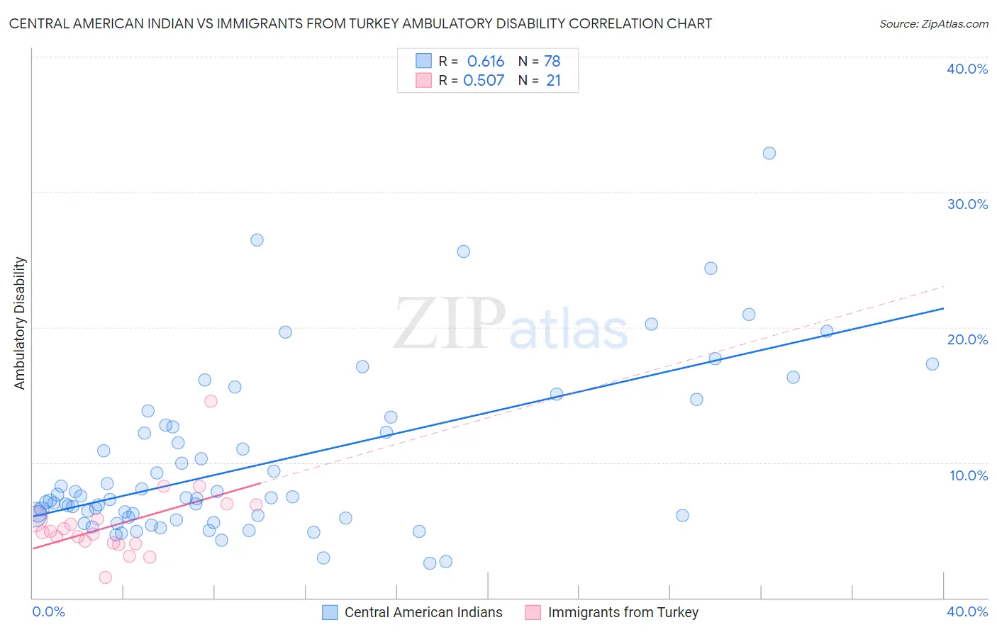 Central American Indian vs Immigrants from Turkey Ambulatory Disability