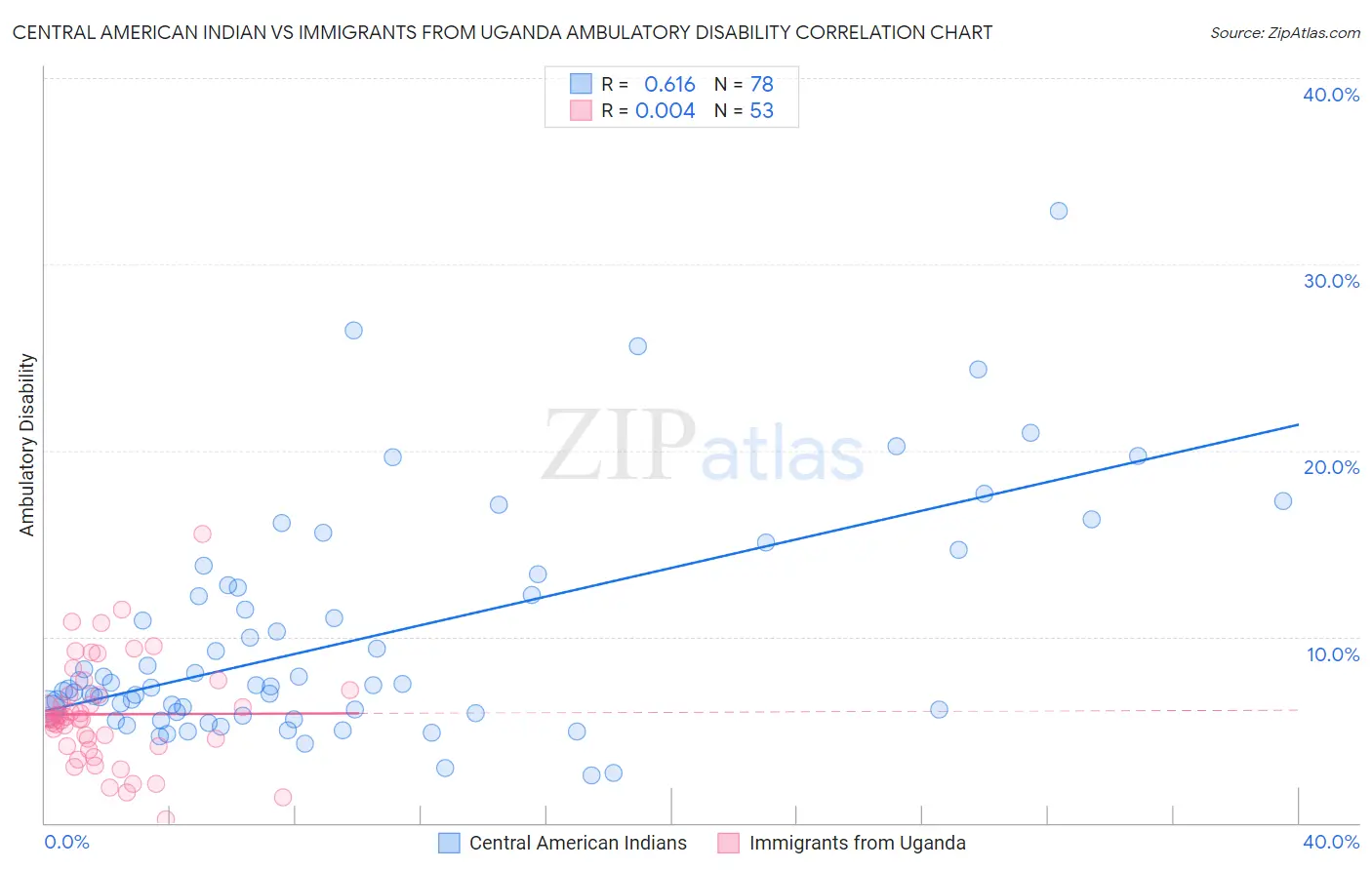 Central American Indian vs Immigrants from Uganda Ambulatory Disability