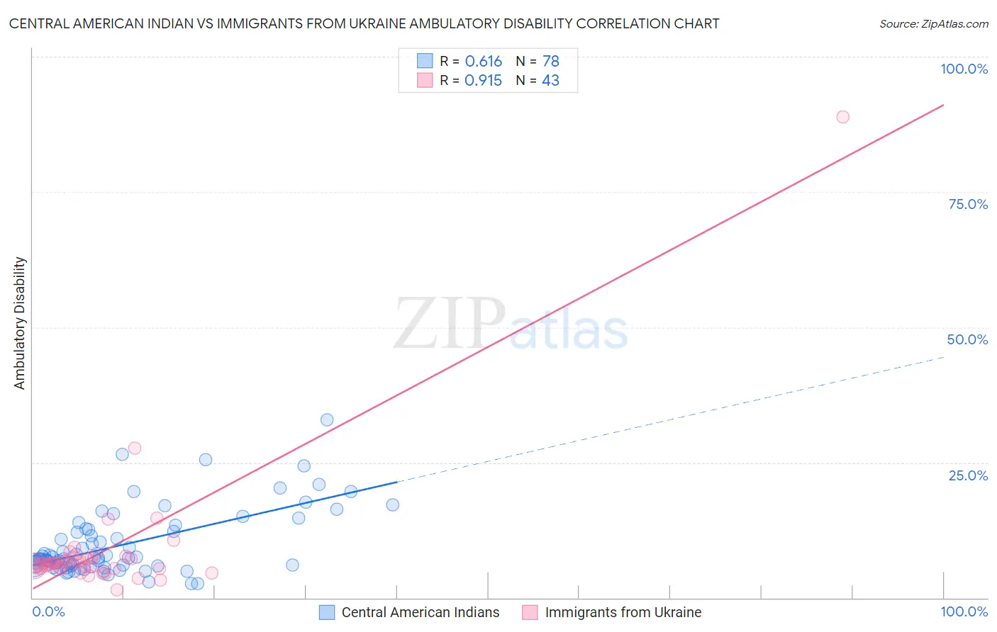 Central American Indian vs Immigrants from Ukraine Ambulatory Disability