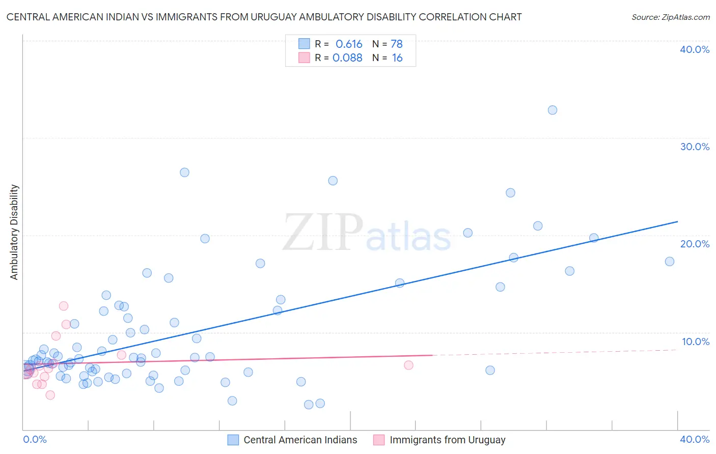 Central American Indian vs Immigrants from Uruguay Ambulatory Disability