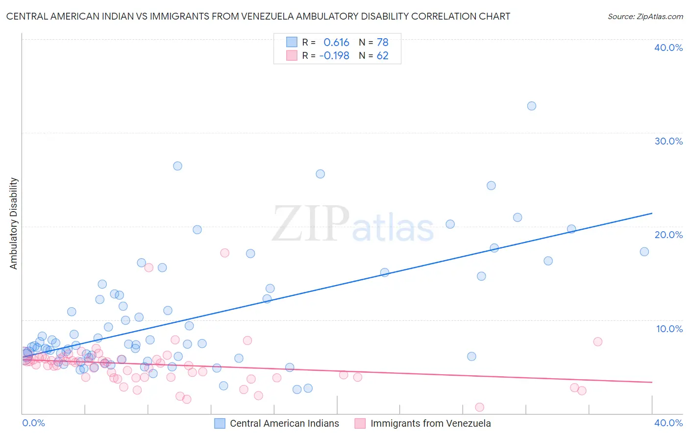 Central American Indian vs Immigrants from Venezuela Ambulatory Disability