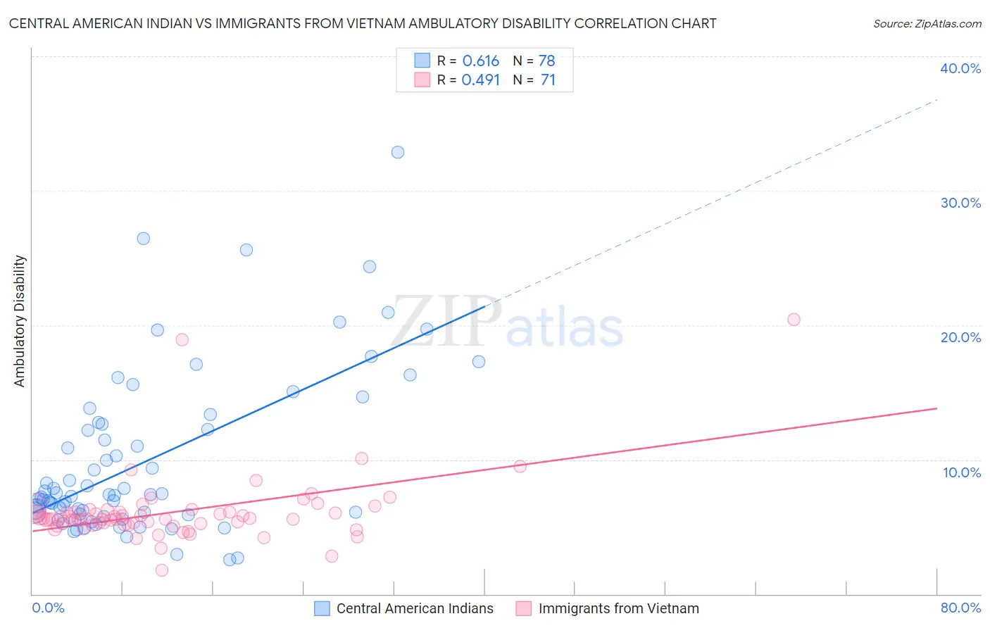 Central American Indian vs Immigrants from Vietnam Ambulatory Disability