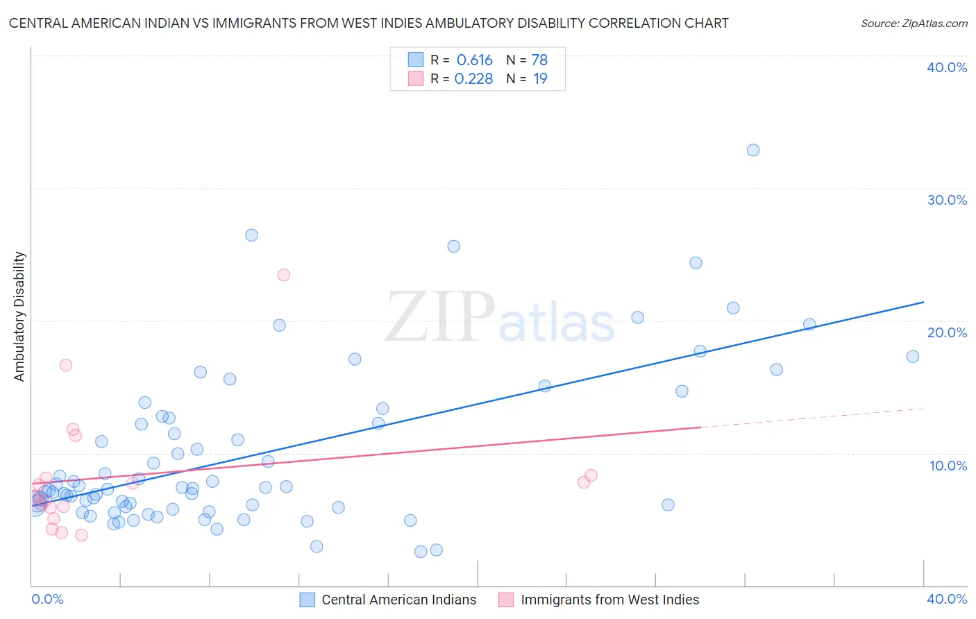 Central American Indian vs Immigrants from West Indies Ambulatory Disability