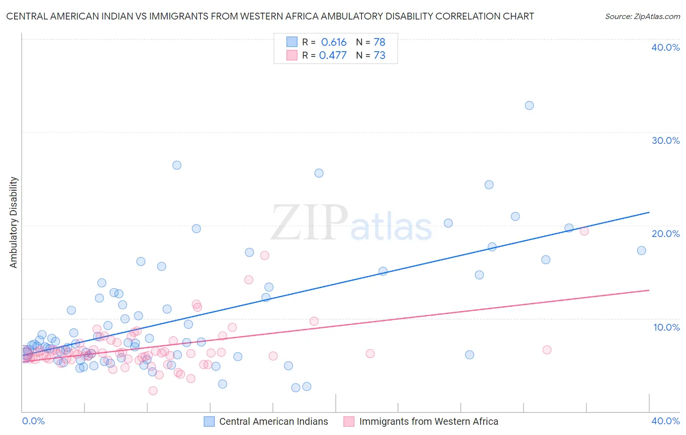 Central American Indian vs Immigrants from Western Africa Ambulatory Disability