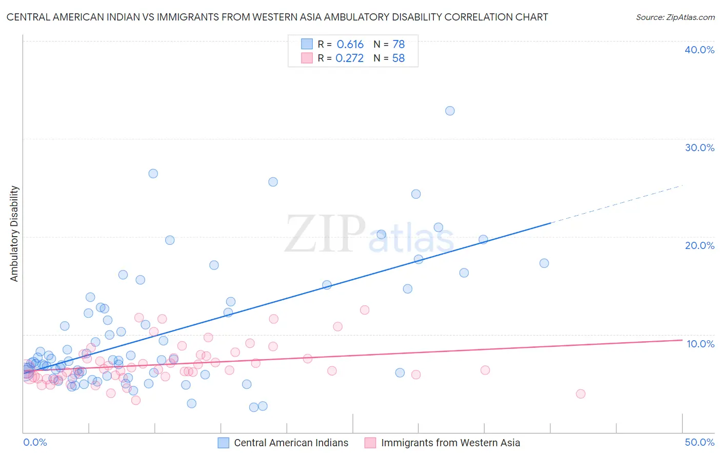 Central American Indian vs Immigrants from Western Asia Ambulatory Disability