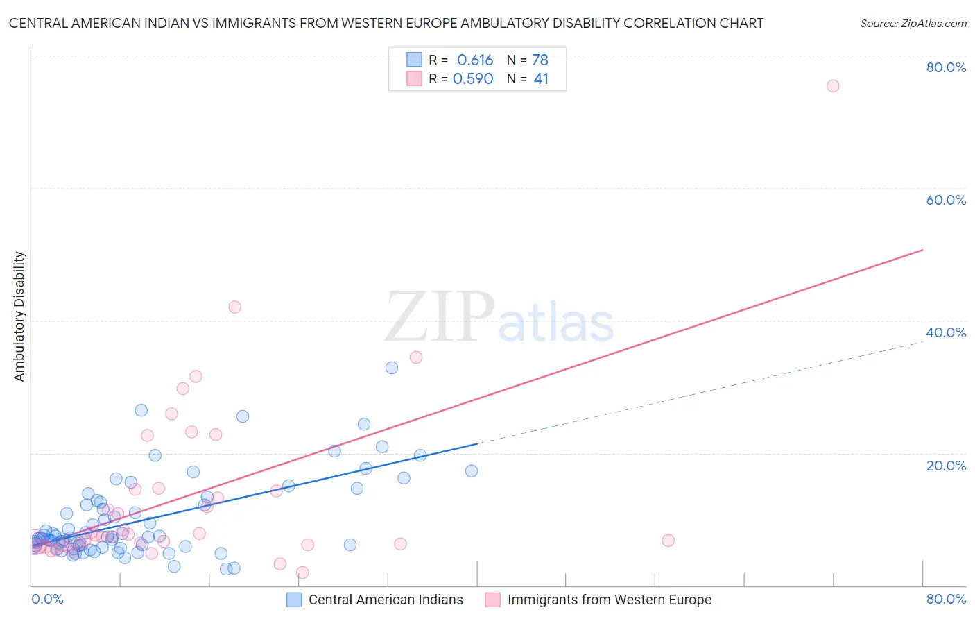 Central American Indian vs Immigrants from Western Europe Ambulatory Disability