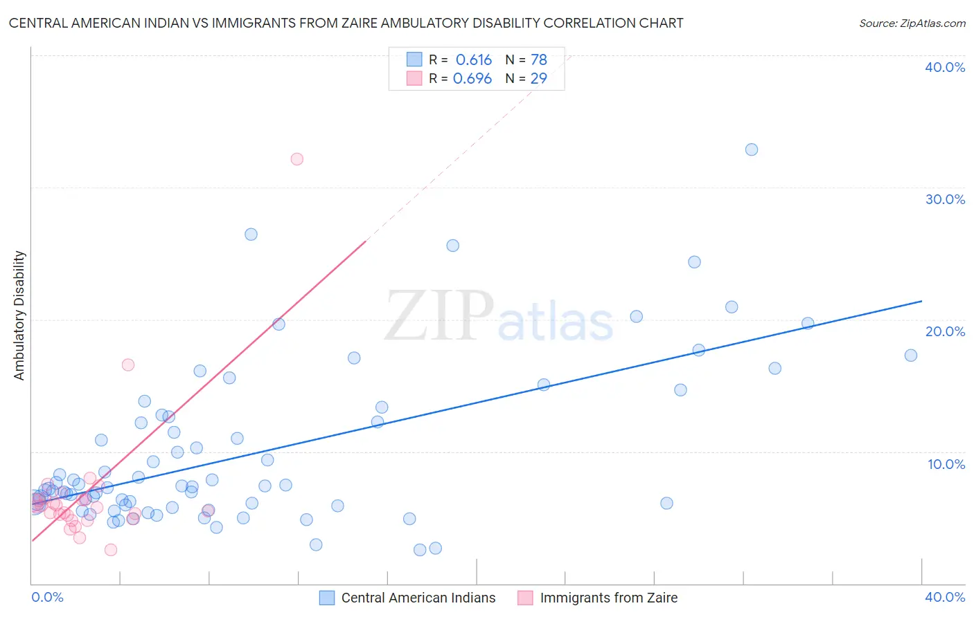 Central American Indian vs Immigrants from Zaire Ambulatory Disability