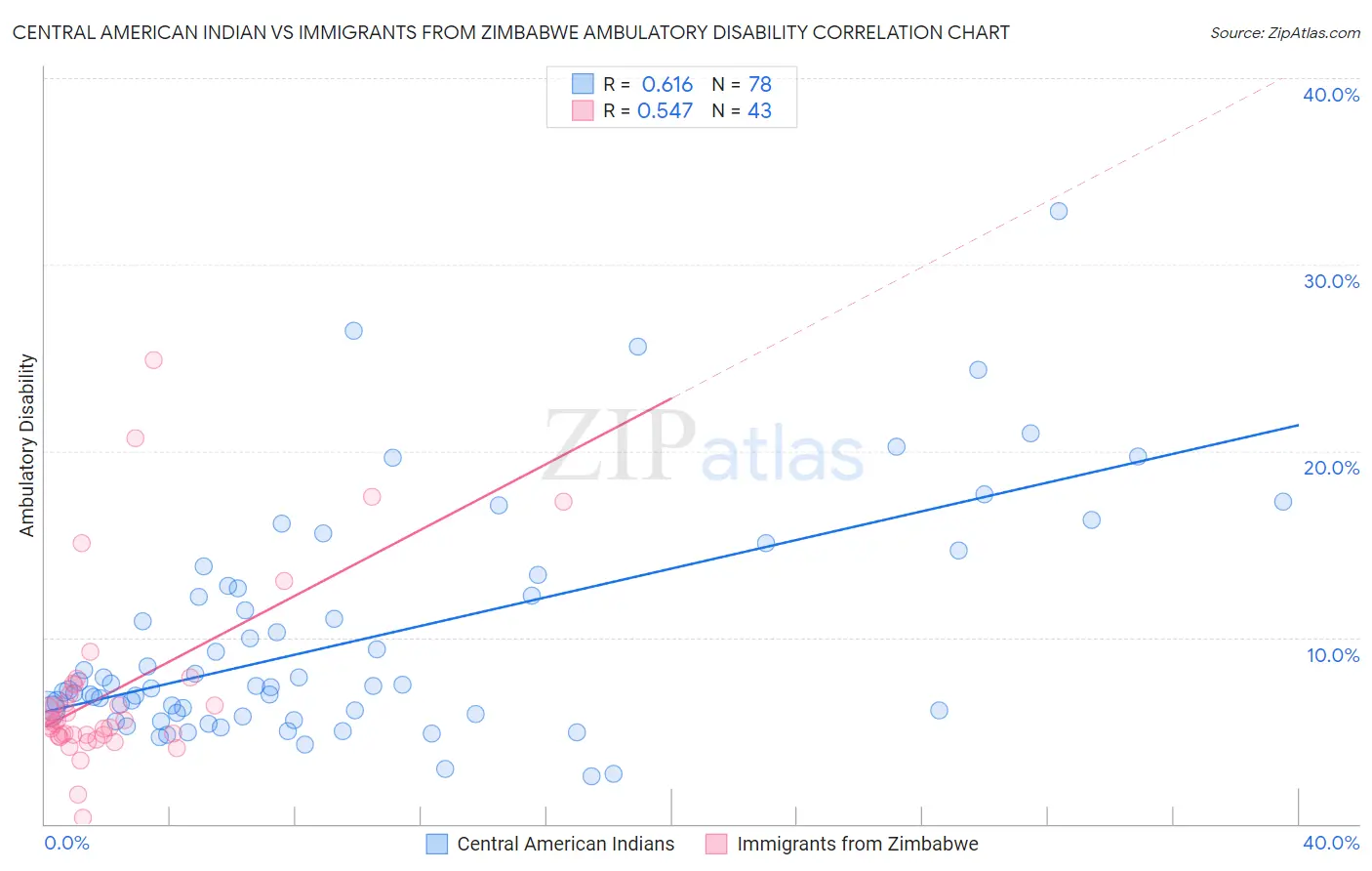 Central American Indian vs Immigrants from Zimbabwe Ambulatory Disability
