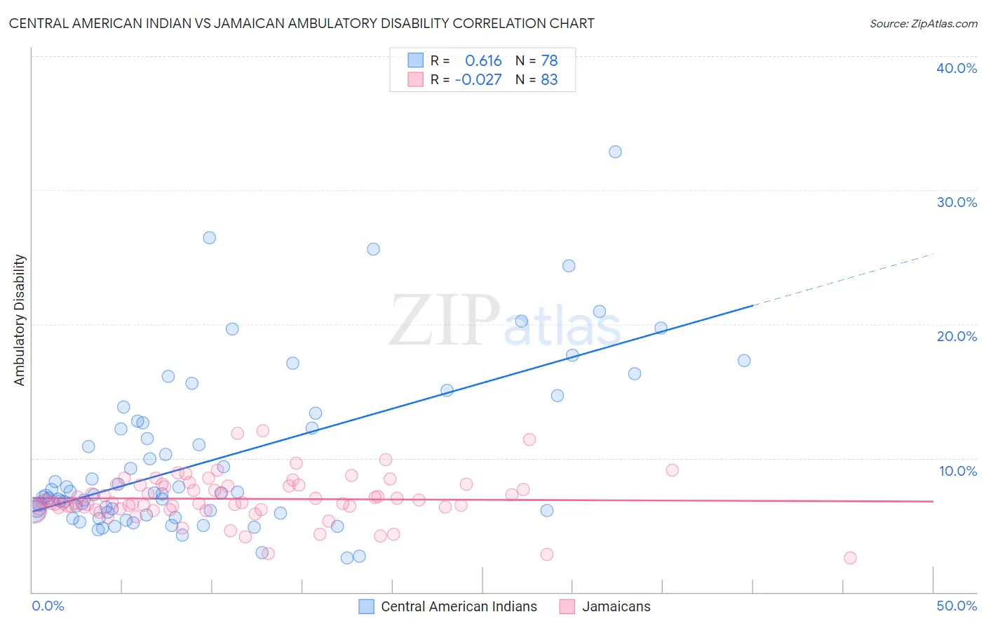 Central American Indian vs Jamaican Ambulatory Disability