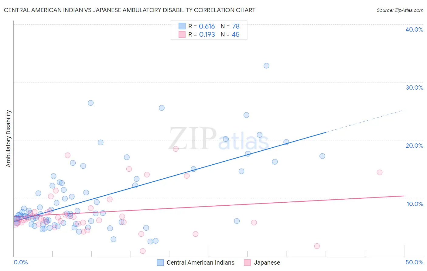 Central American Indian vs Japanese Ambulatory Disability