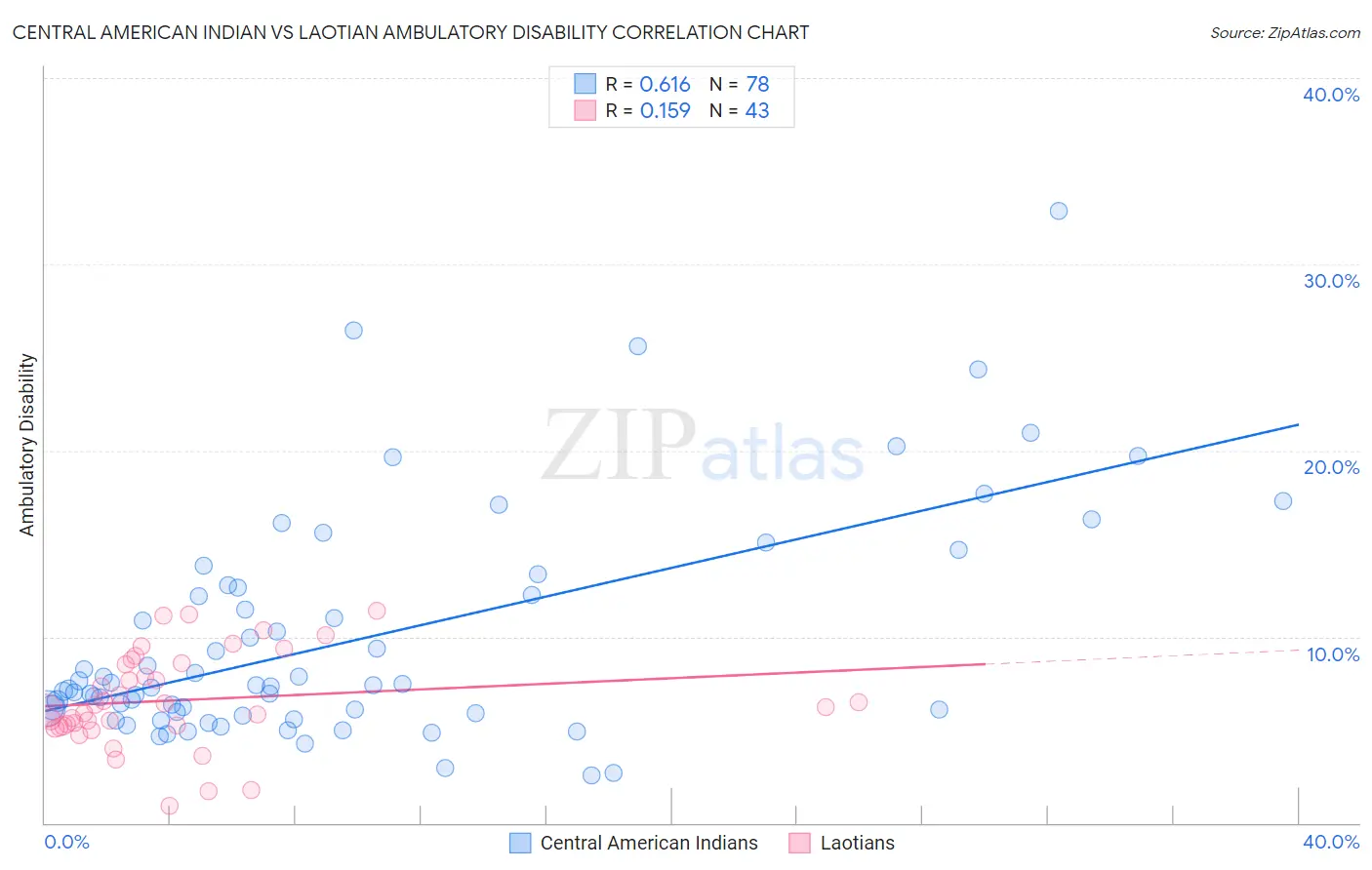 Central American Indian vs Laotian Ambulatory Disability