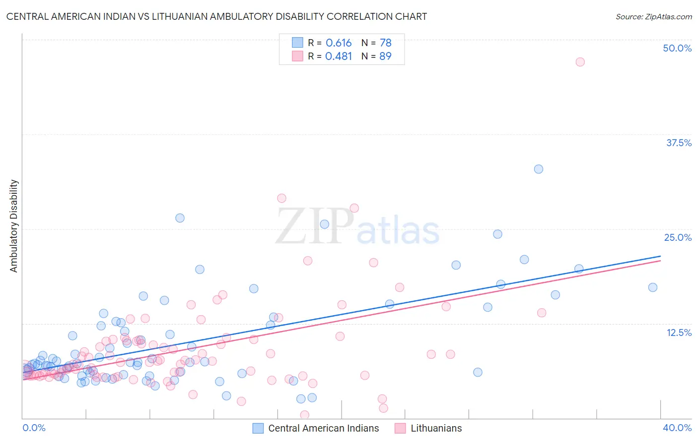 Central American Indian vs Lithuanian Ambulatory Disability
