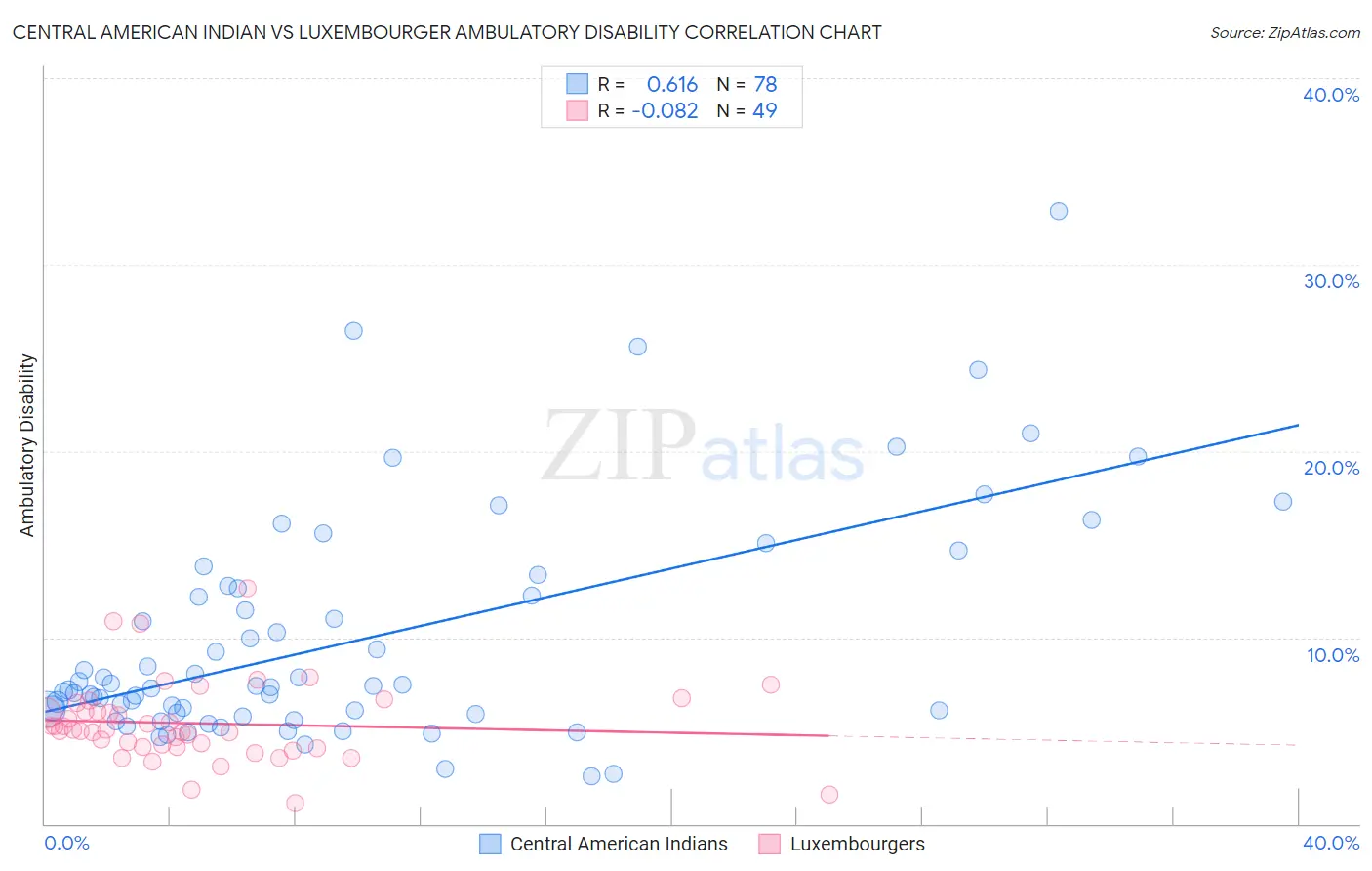 Central American Indian vs Luxembourger Ambulatory Disability