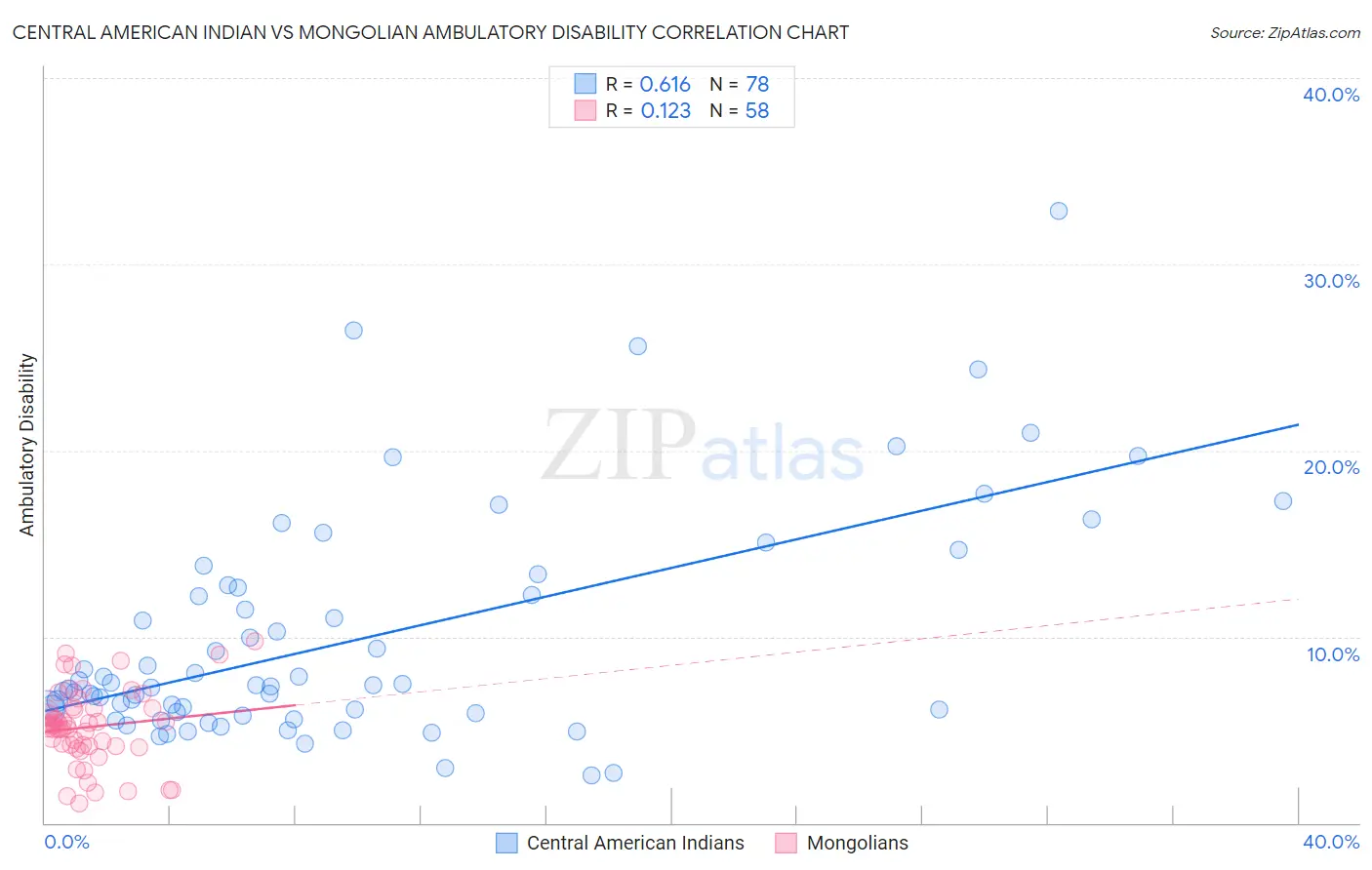 Central American Indian vs Mongolian Ambulatory Disability