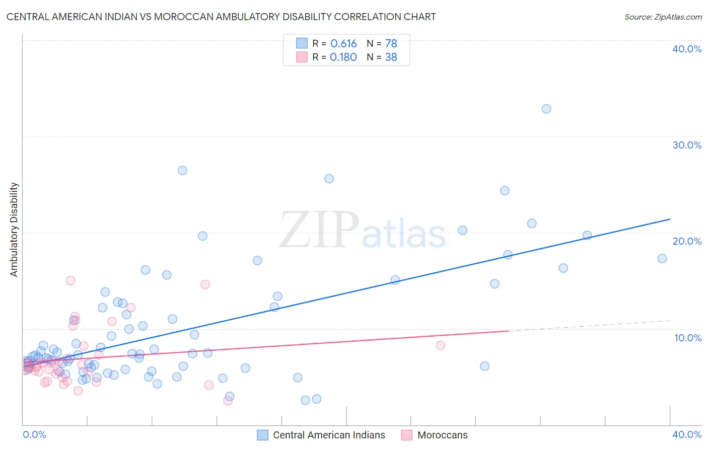 Central American Indian vs Moroccan Ambulatory Disability