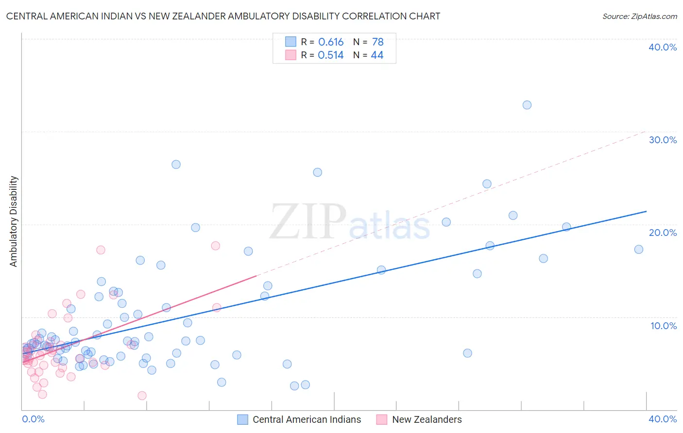 Central American Indian vs New Zealander Ambulatory Disability