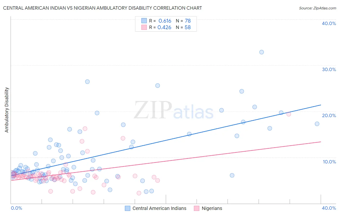 Central American Indian vs Nigerian Ambulatory Disability