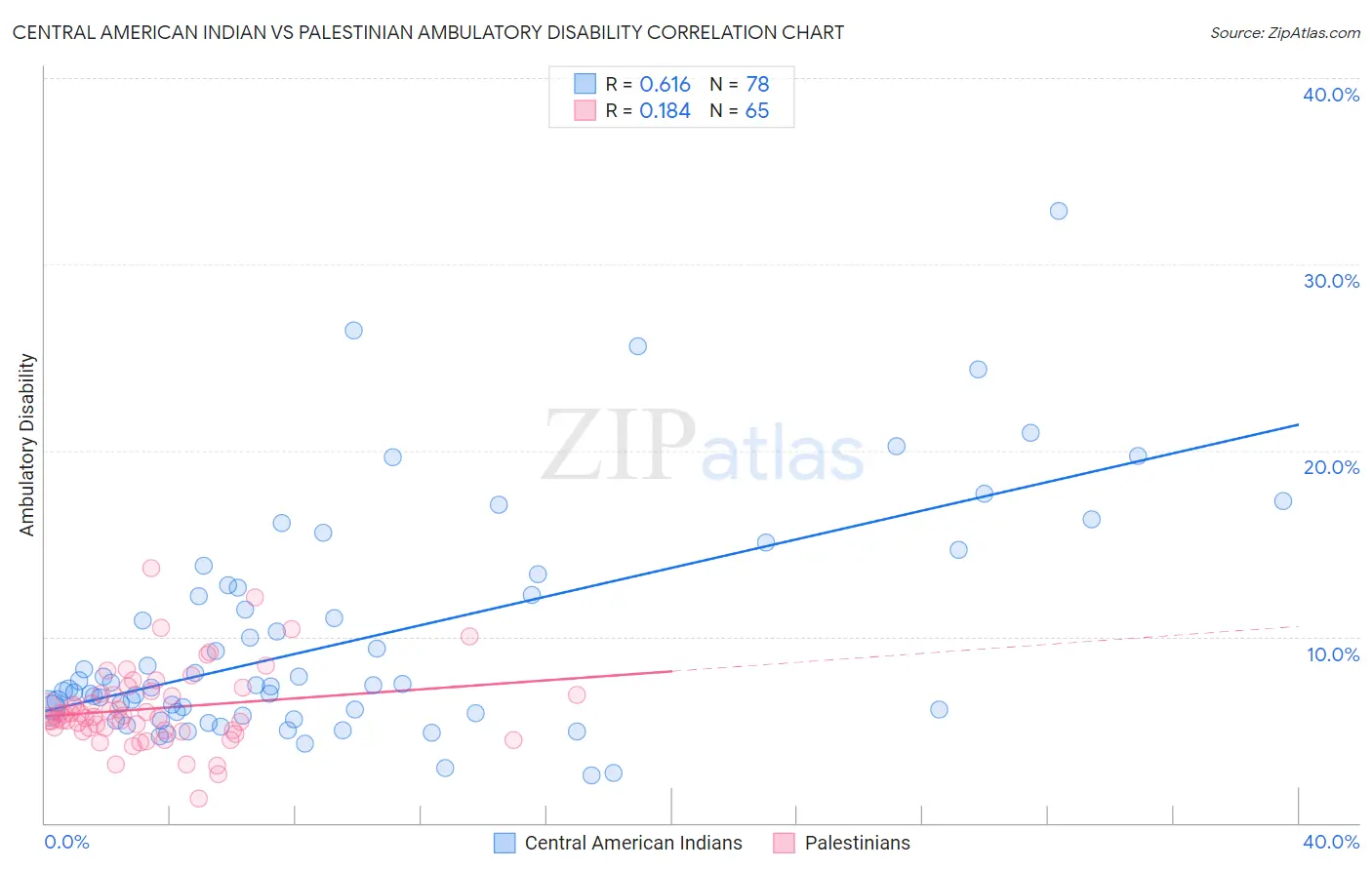 Central American Indian vs Palestinian Ambulatory Disability