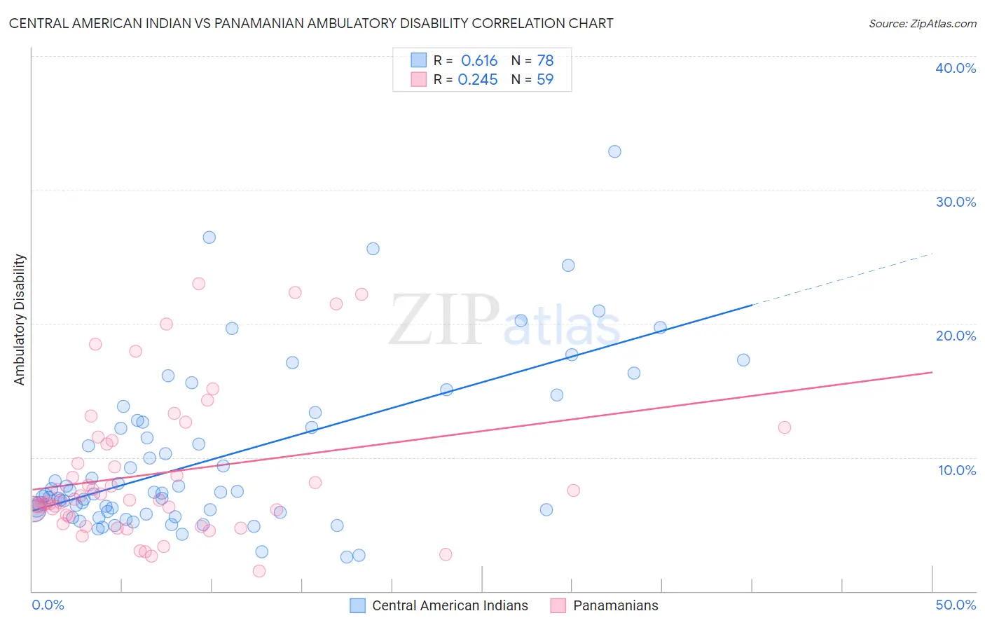 Central American Indian vs Panamanian Ambulatory Disability