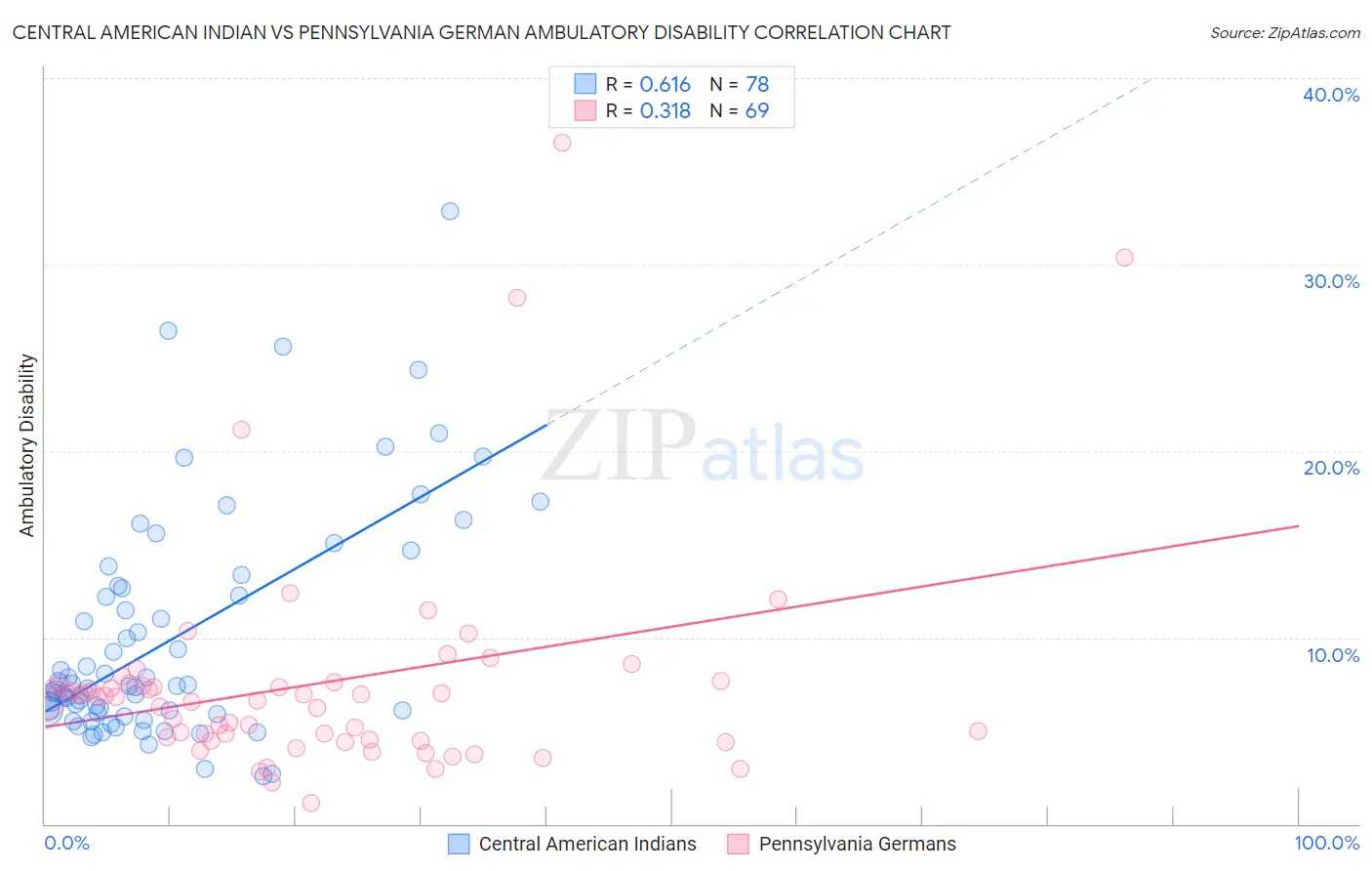 Central American Indian vs Pennsylvania German Ambulatory Disability