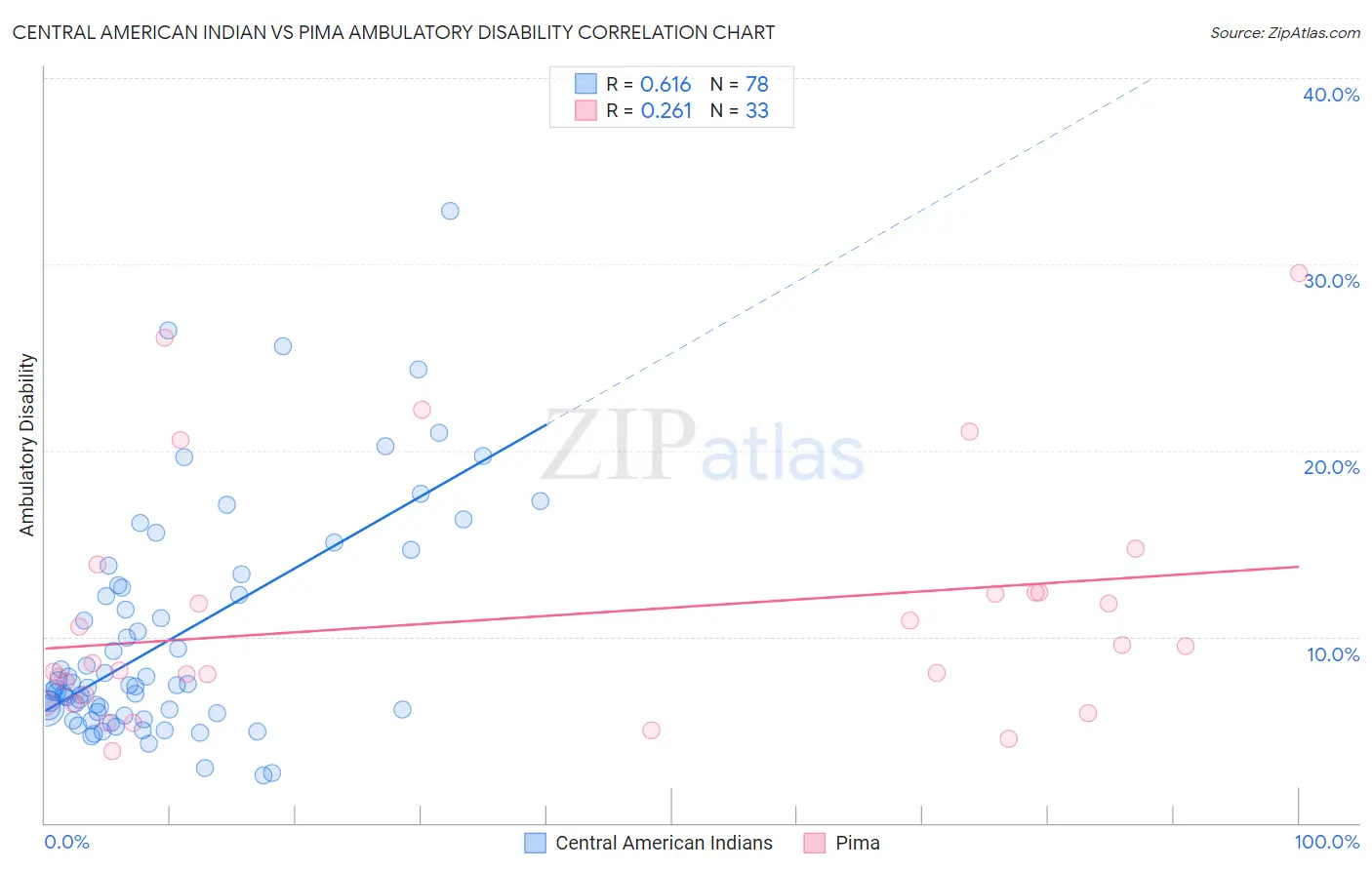 Central American Indian vs Pima Ambulatory Disability