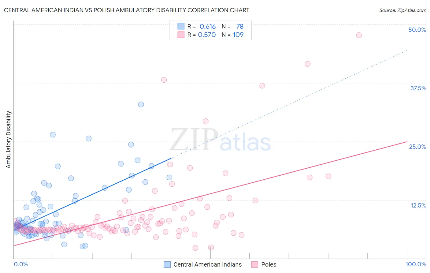 Central American Indian vs Polish Ambulatory Disability