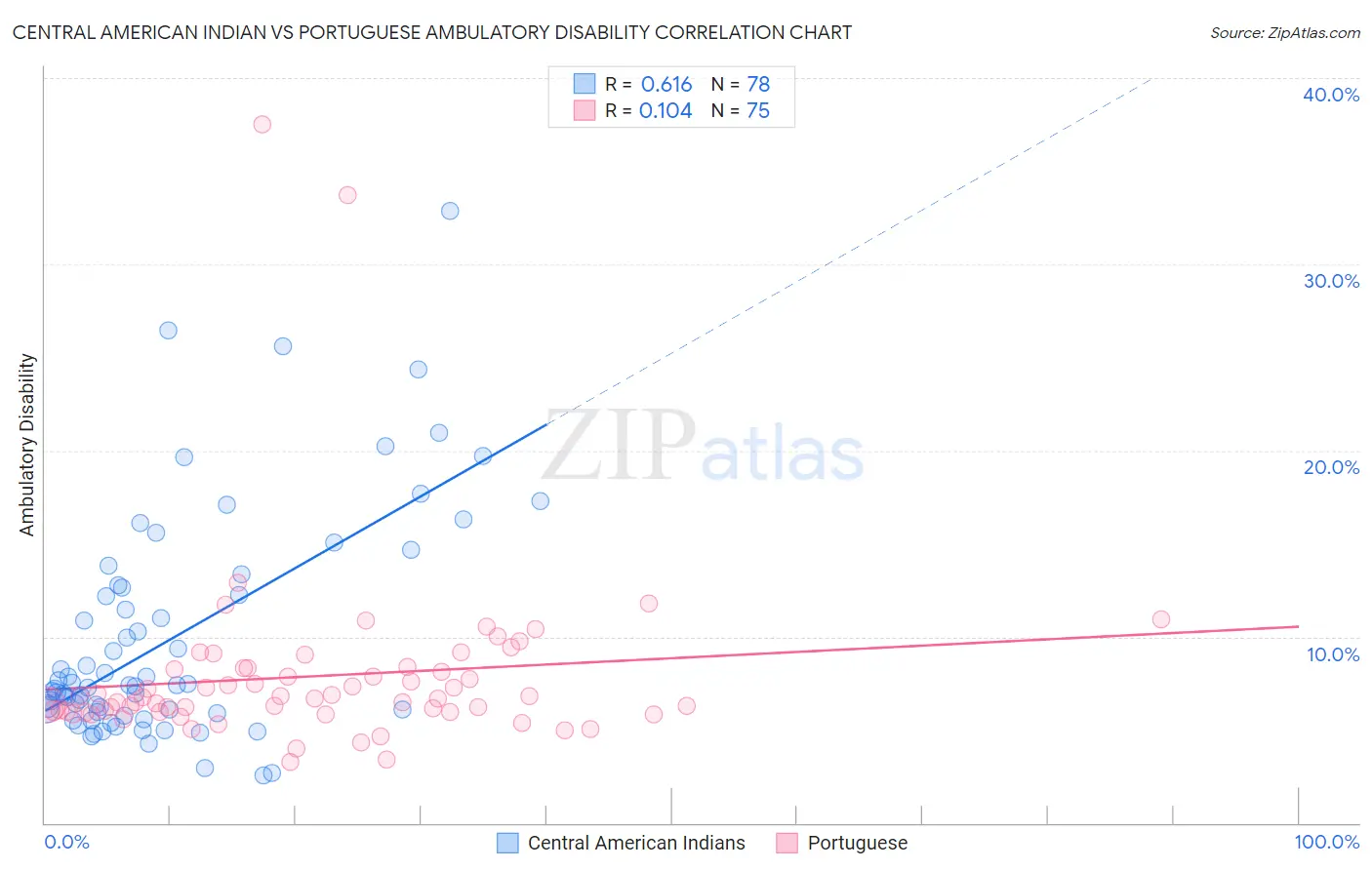 Central American Indian vs Portuguese Ambulatory Disability