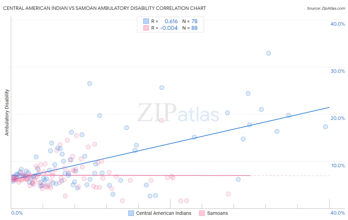 Central American Indian vs Samoan Ambulatory Disability