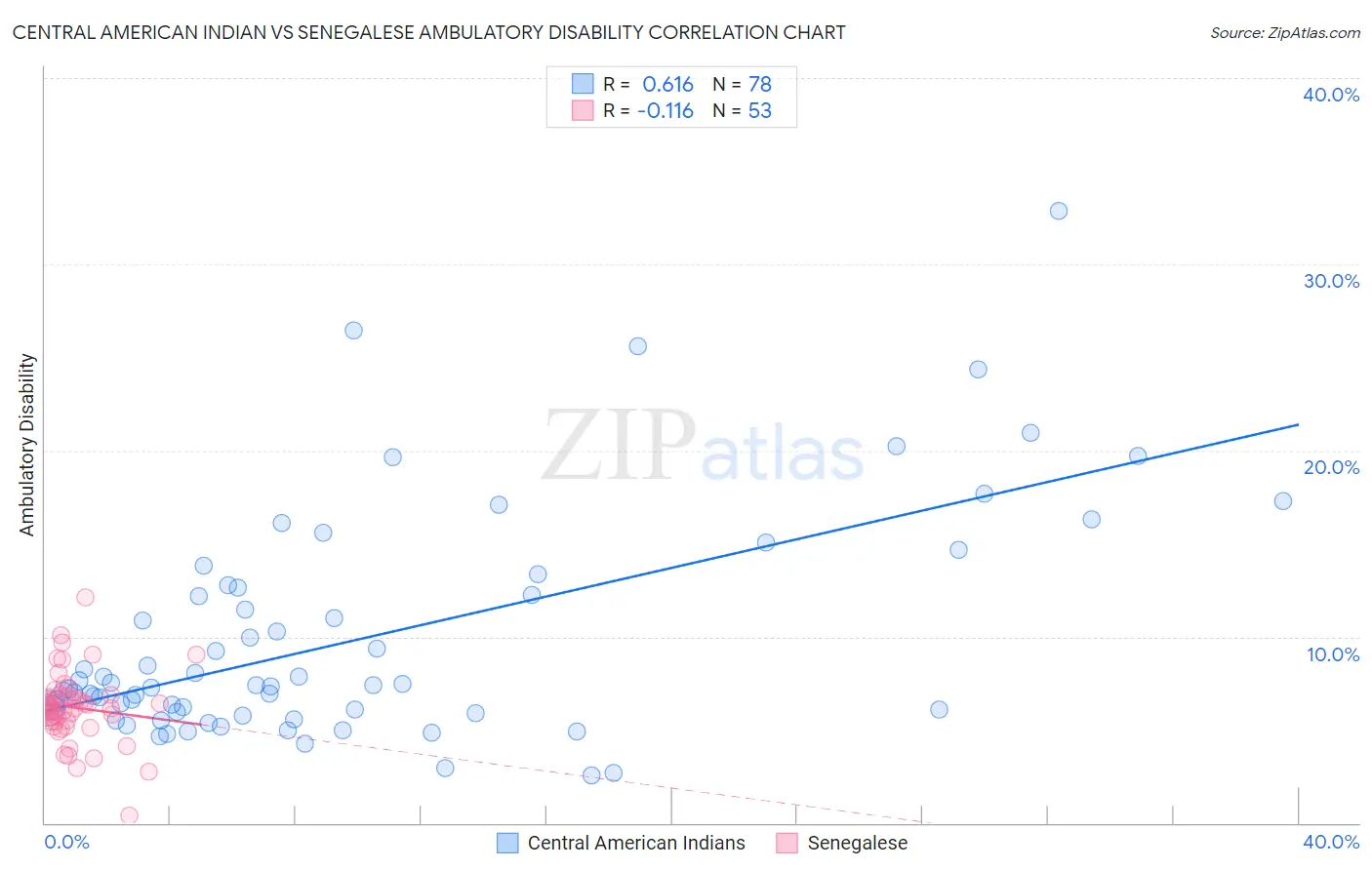 Central American Indian vs Senegalese Ambulatory Disability