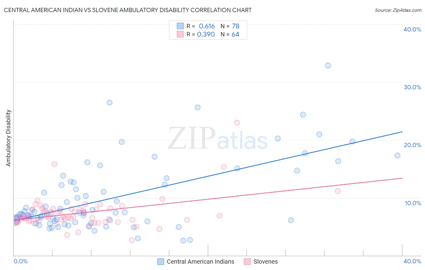 Central American Indian vs Slovene Ambulatory Disability