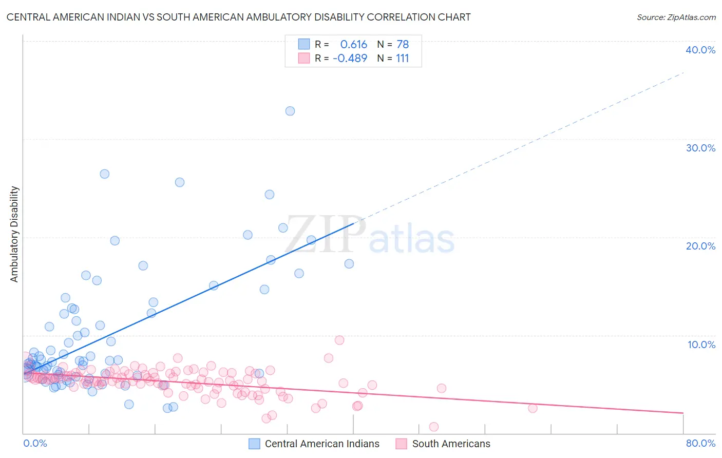 Central American Indian vs South American Ambulatory Disability