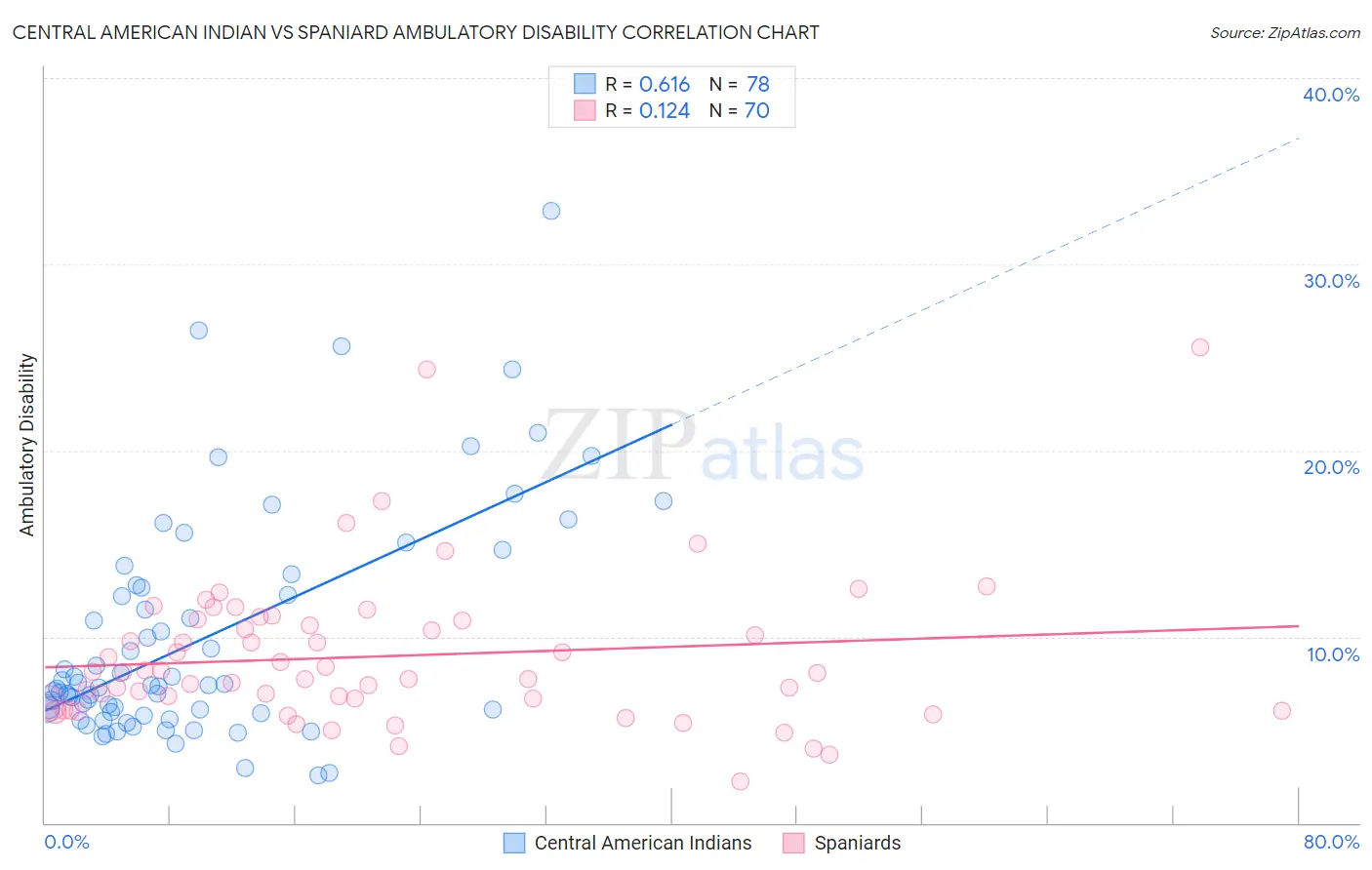 Central American Indian vs Spaniard Ambulatory Disability