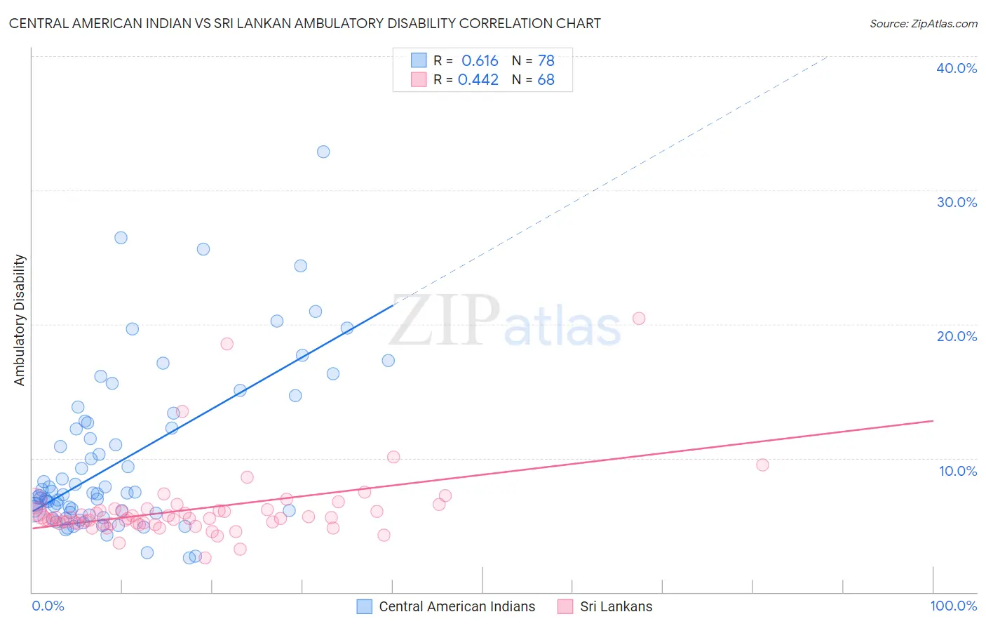 Central American Indian vs Sri Lankan Ambulatory Disability