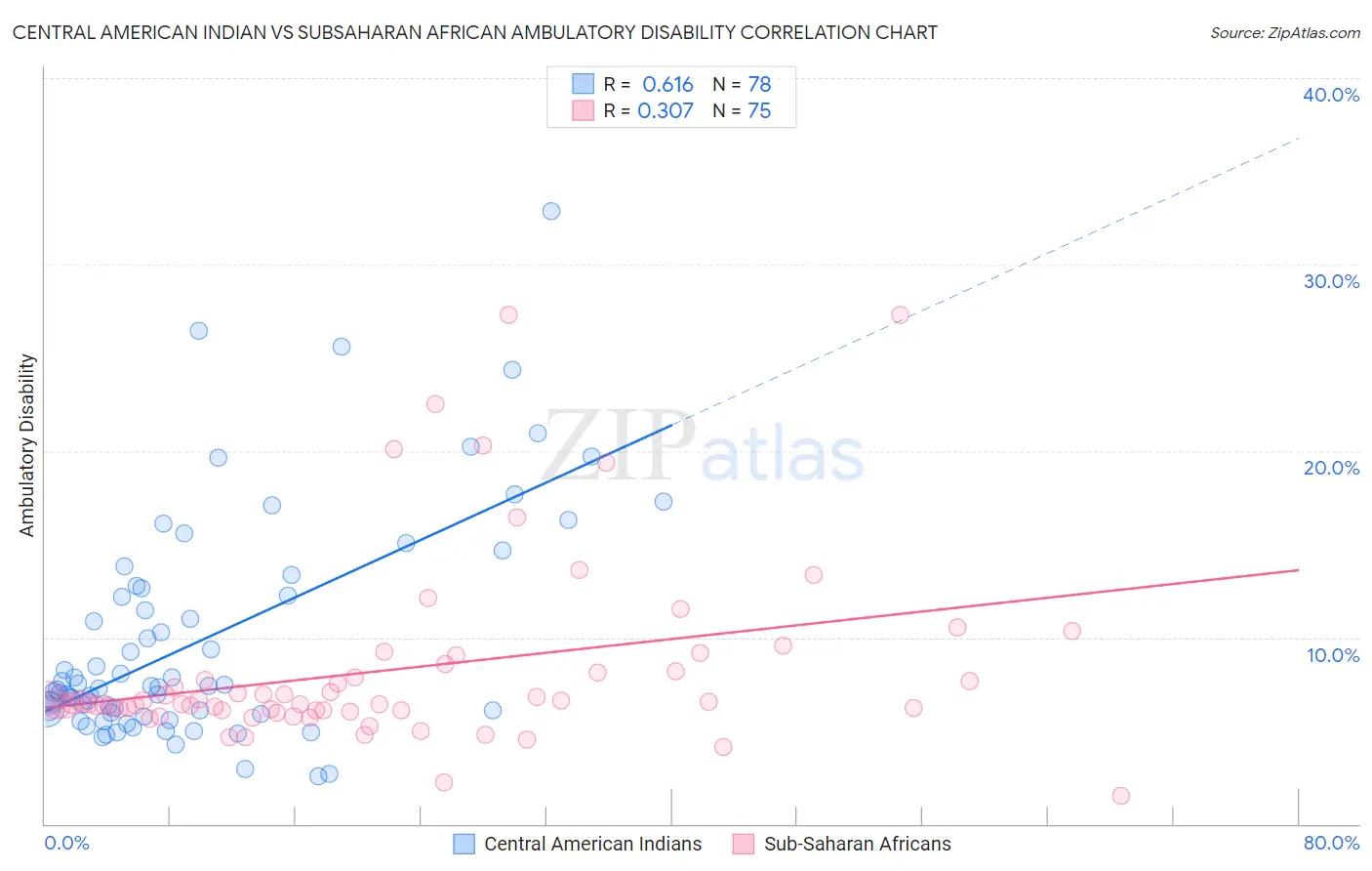 Central American Indian vs Subsaharan African Ambulatory Disability