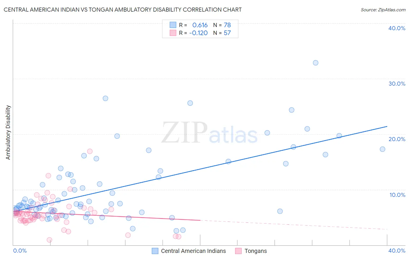 Central American Indian vs Tongan Ambulatory Disability