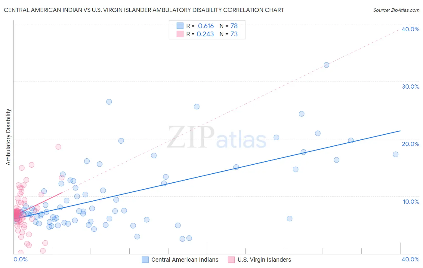 Central American Indian vs U.S. Virgin Islander Ambulatory Disability